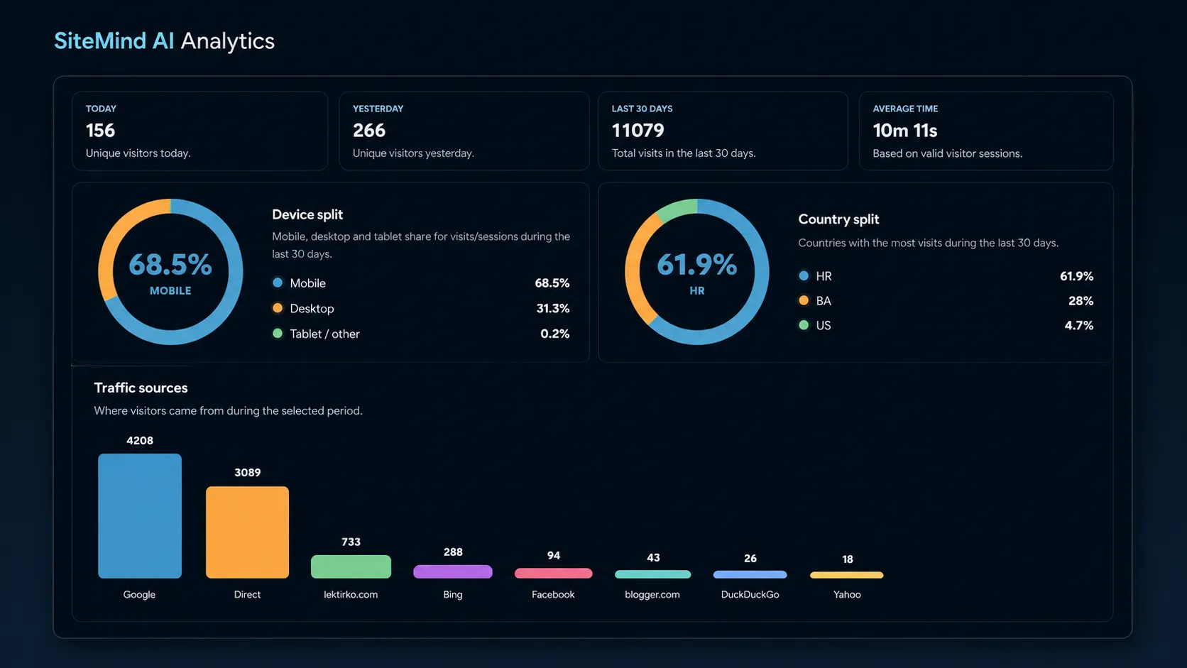 SiteMind AI analytics dashboard sa uvidom u posjetitelje